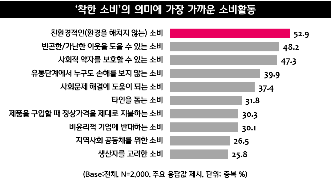 소비에 의미와 가치를 부여하는 착한 소비 과연 지속 가능할까 8401